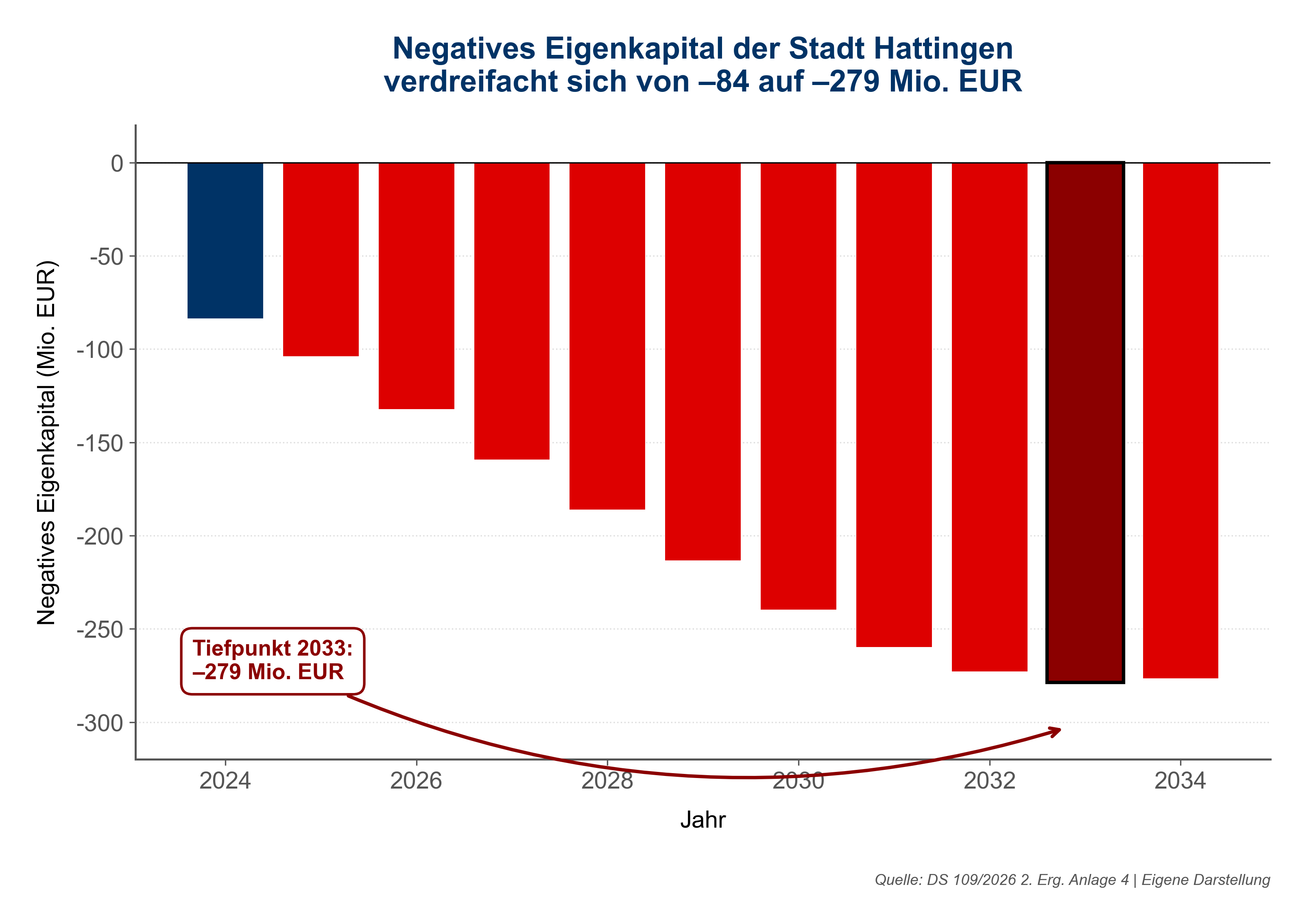 Diagramm zur Entwicklung des negativen Eigenkapitals der Stadt Hattingen von –84 Mio. EUR (2024) auf –279 Mio. EUR (2033)