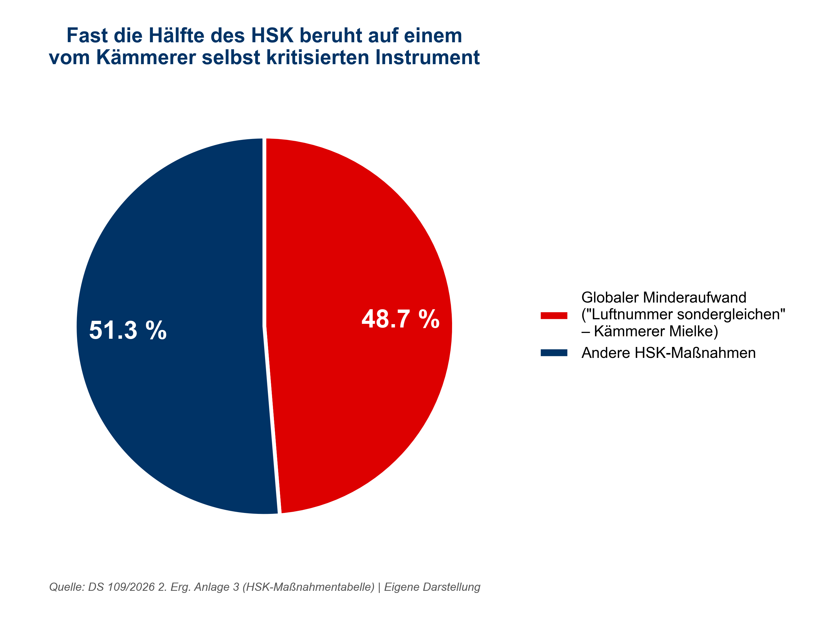 Diagramm: Anteil des Globalen Minderaufwands am HSK-Volumen der Stadt Hattingen (rund 49 Prozent)
