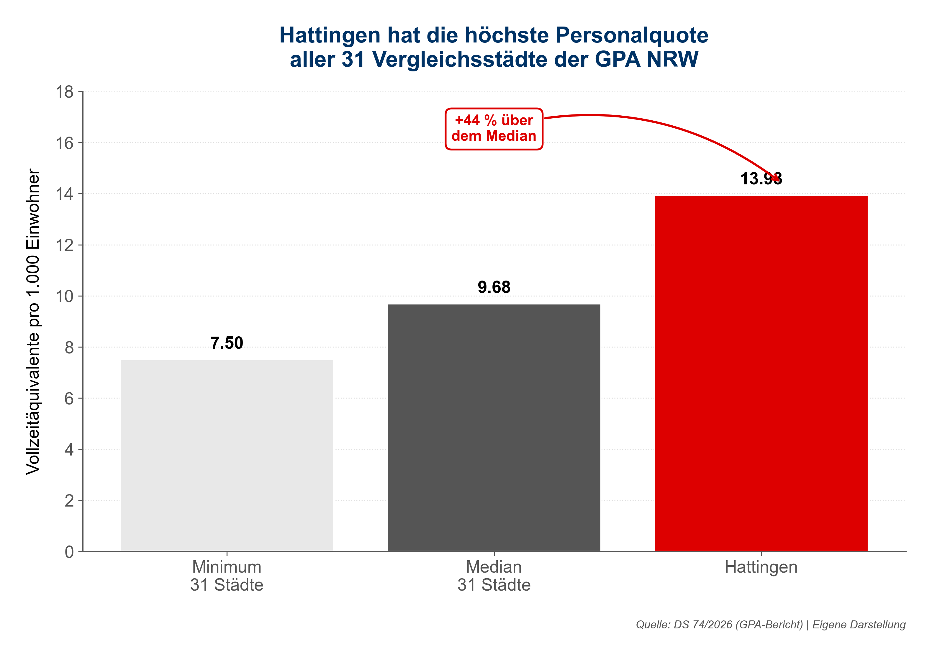 Säulendiagramm: Personalquote Hattingen im Vergleich zu den 31 NRW-Vergleichskommunen der GPA