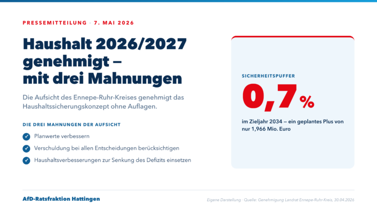 Infografik: Haushalt 2026/2027 der Stadt Hattingen genehmigt — mit drei Mahnungen der Aufsicht des Ennepe-Ruhr-Kreises; Sicherheitspuffer 0,7 Prozent im Zieljahr 2034.
