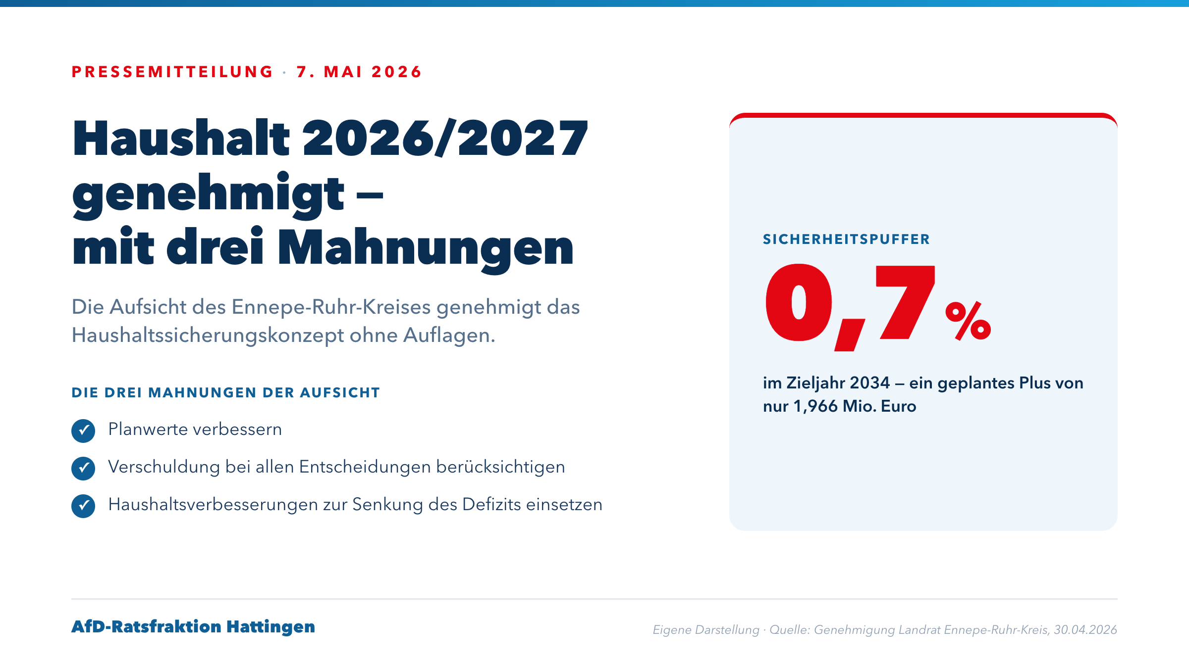 Infografik: Haushalt 2026/2027 der Stadt Hattingen genehmigt — mit drei Mahnungen der Aufsicht des Ennepe-Ruhr-Kreises; Sicherheitspuffer 0,7 Prozent im Zieljahr 2034.